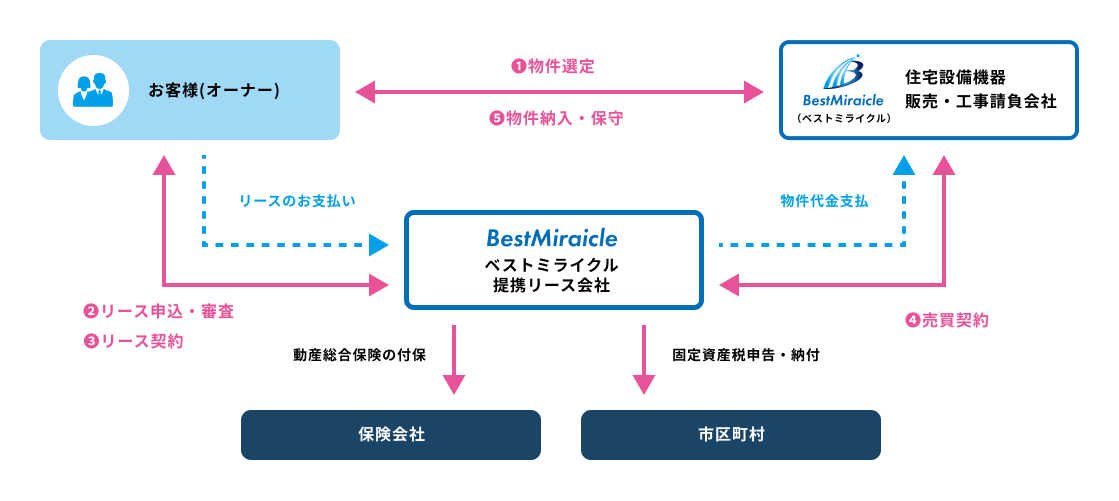 保証サービスの運営フロー（お申込〜設備故障後迄）